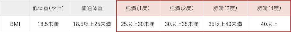 肥満度の判定基準