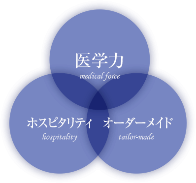 医学力、ホスピタリティ、オーダーメイド