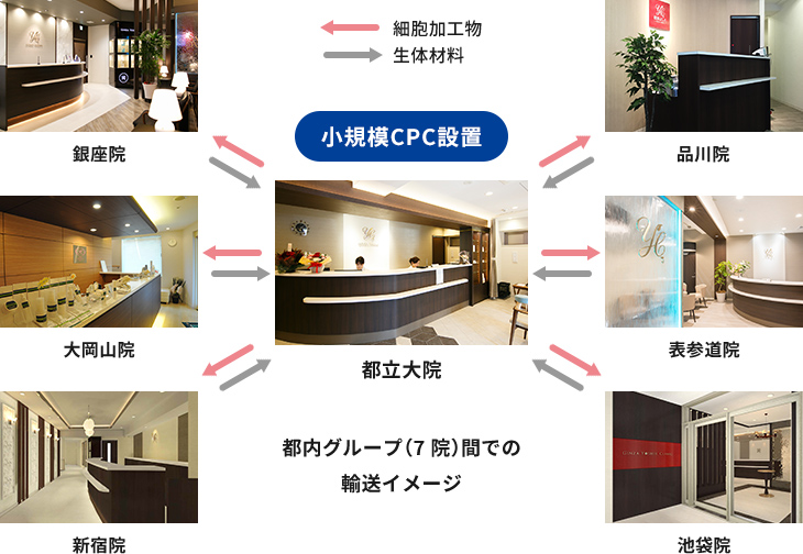 都内グループ間での輸送イメージ