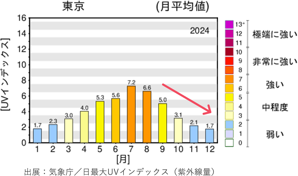 日最大UVインデックス（紫外線量）