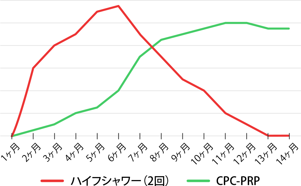 ハイフシャワー×CPC-PRP&reg;のコンビネーション治療効果の持続期間