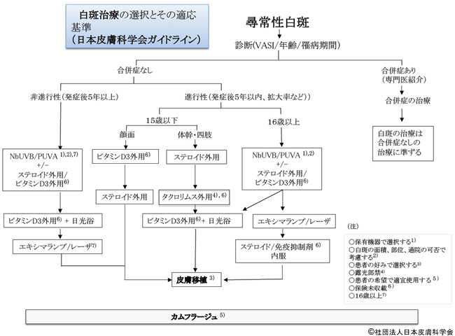 尋常性白斑治療のガイドライン