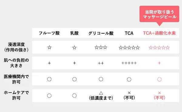 当院が取り扱うマッサージピール