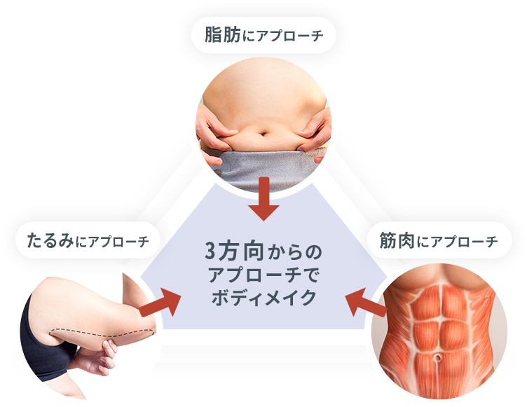 《脂肪×筋肉×たるみ》に3方向からアプローチ