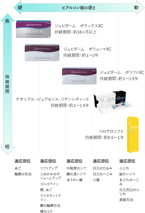 ヒアルロン酸の種類別チャート