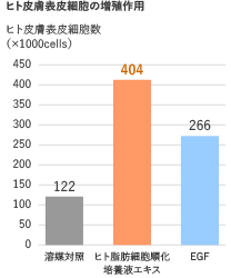 ヒト皮膚表皮細胞の増殖作用