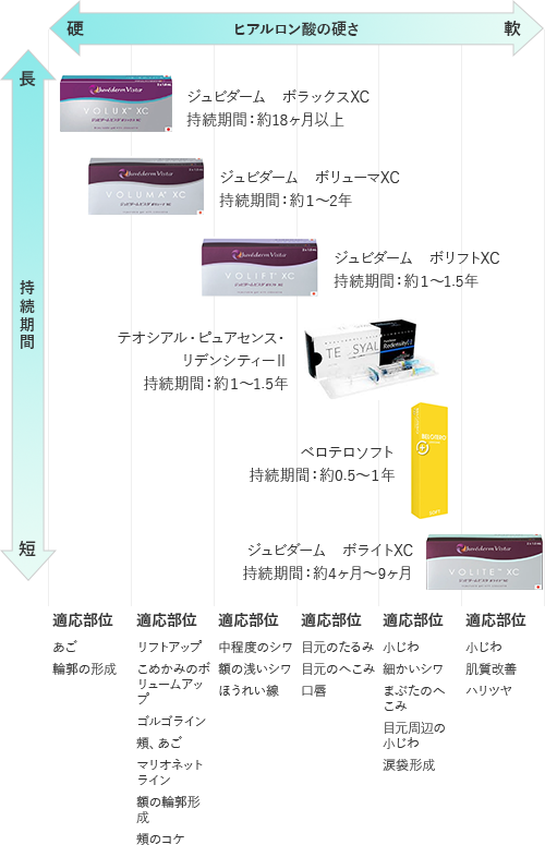 ヒアルロン酸の種類別チャート