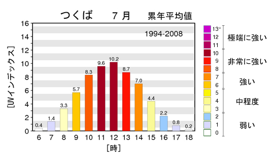 紫外線量