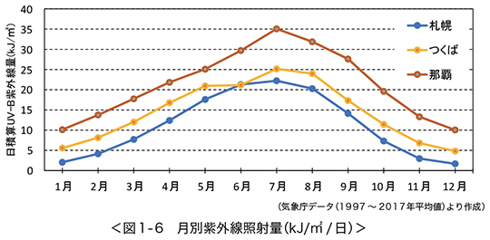 月別紫外線照射量