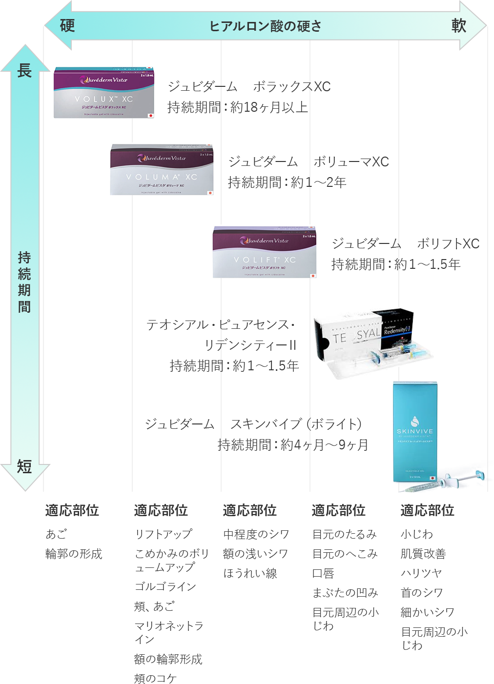 ヒアルロン酸の種類別チャート